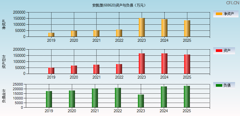 安凯微(688620)资产负债表图