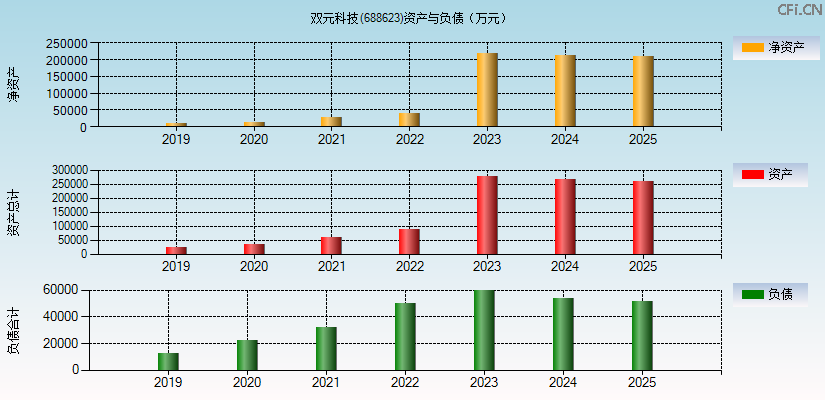 双元科技(688623)资产负债表图