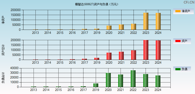 精智达(688627)资产负债表图