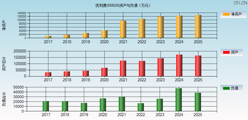 优利德(688628)资产负债表图