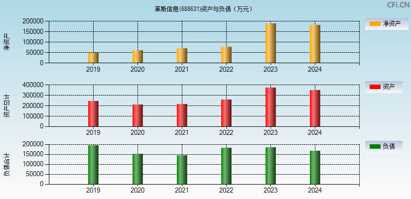 莱斯信息(688631)资产负债表图