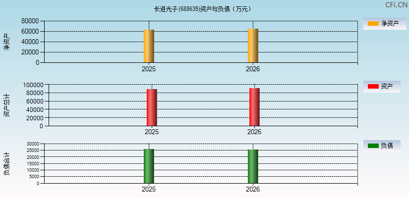 长进光子(688635)资产负债表图