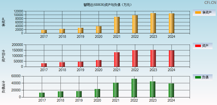 智明达(688636)资产负债表图