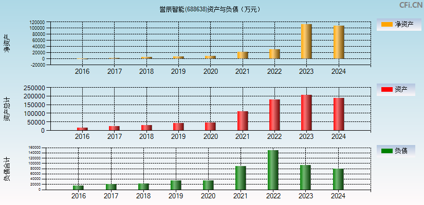 誉辰智能(688638)资产负债表图