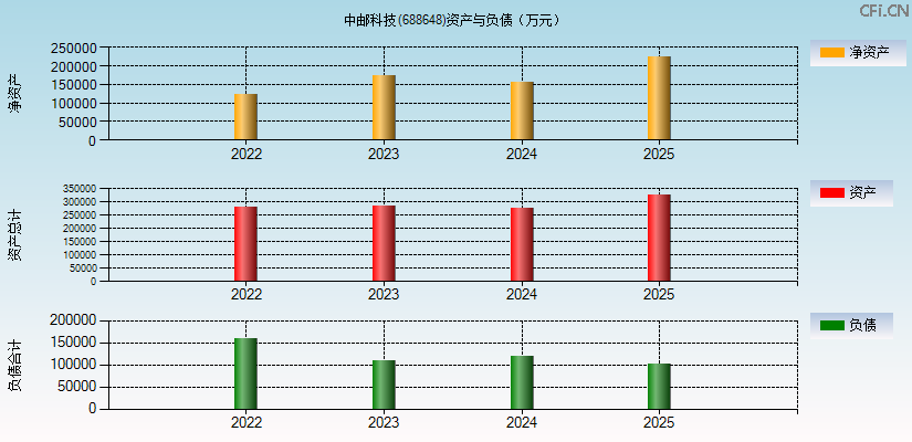 中邮科技(688648)资产负债表图