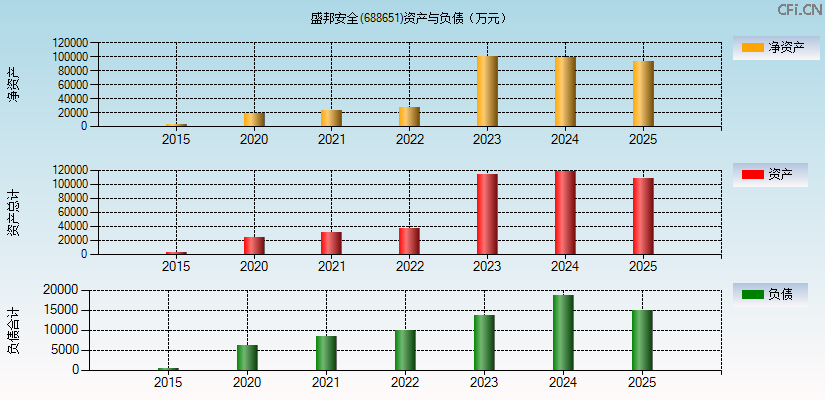 盛邦安全(688651)资产负债表图