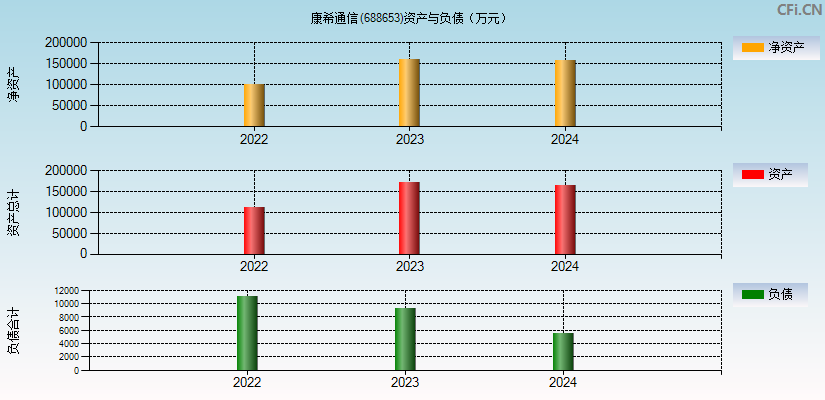 康希通信(688653)资产负债表图