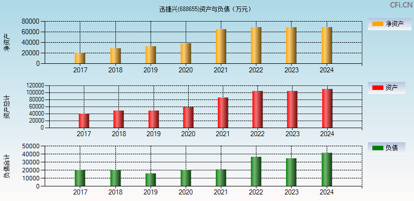 迅捷兴(688655)资产负债表图