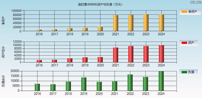 浩欧博(688656)资产负债表图