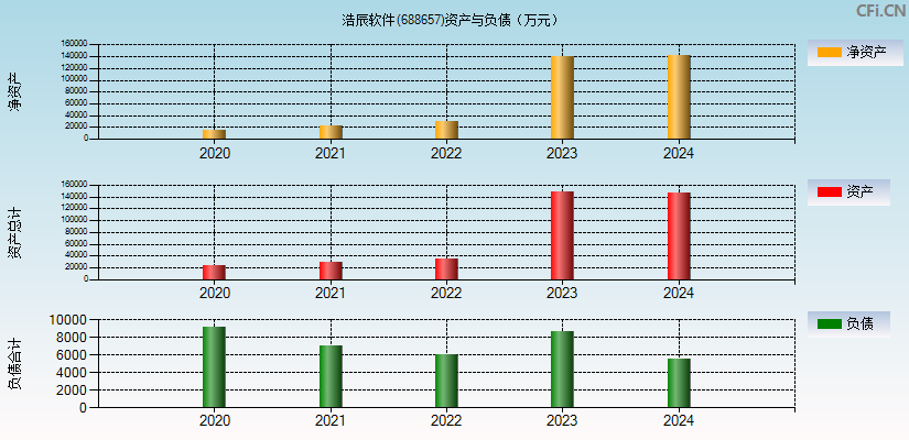 浩辰软件(688657)资产负债表图