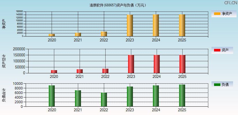 浩辰软件(688657)资产负债表图