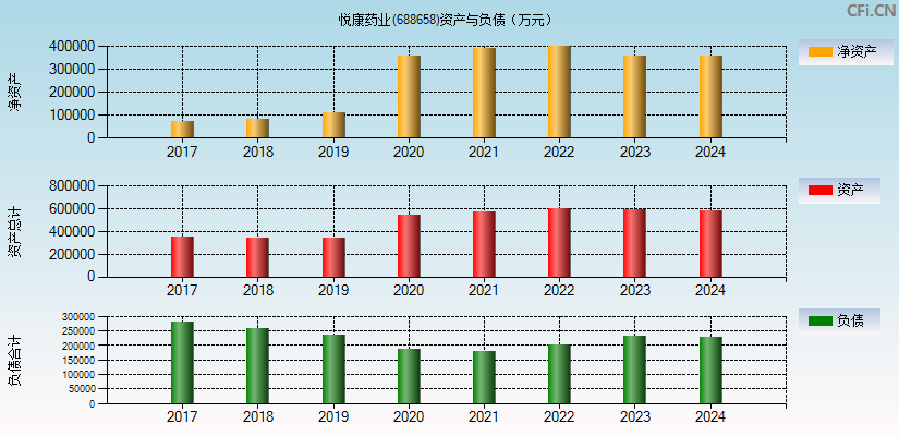 悦康药业(688658)资产负债表图