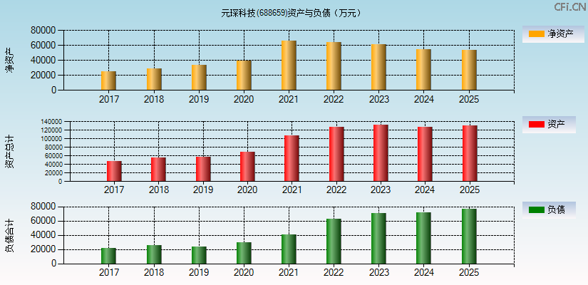 元琛科技(688659)资产负债表图