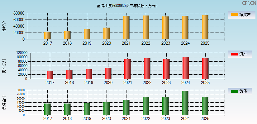 富信科技(688662)资产负债表图
