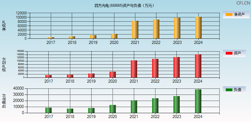 四方光电(688665)资产负债表图