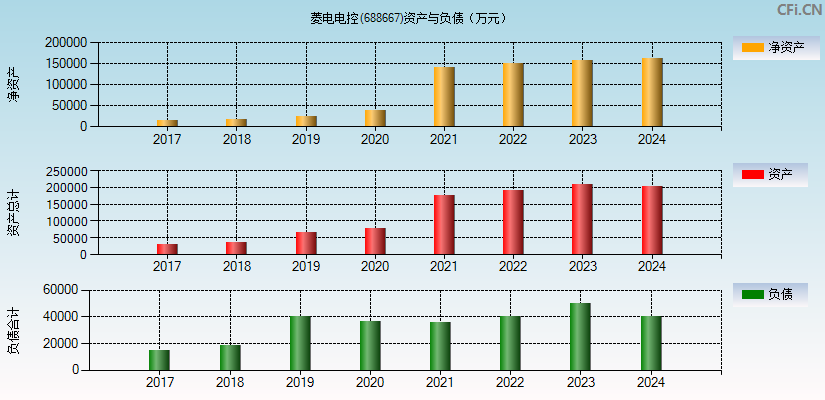 菱电电控(688667)资产负债表图