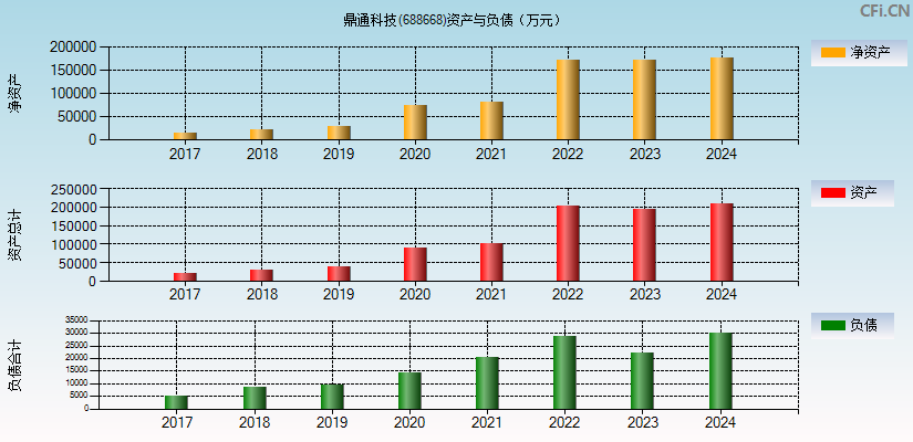 鼎通科技(688668)资产负债表图