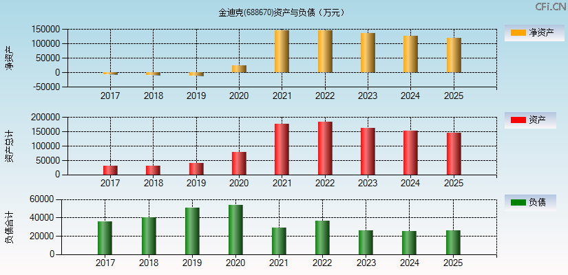 金迪克(688670)资产负债表图