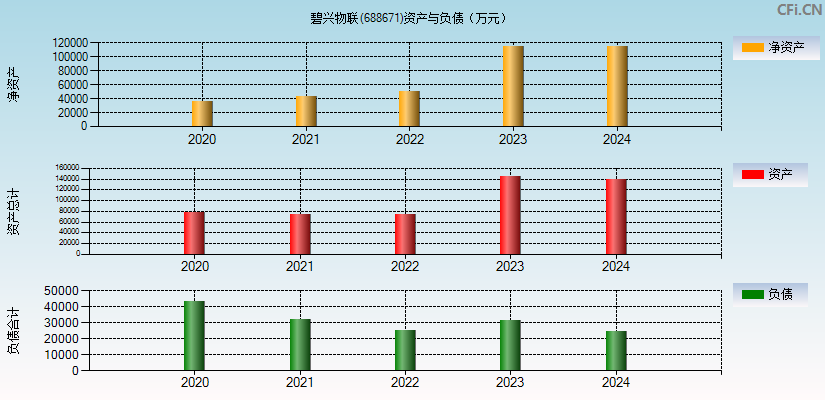 碧兴物联(688671)资产负债表图