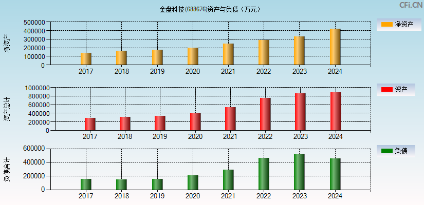 金盘科技(688676)资产负债表图