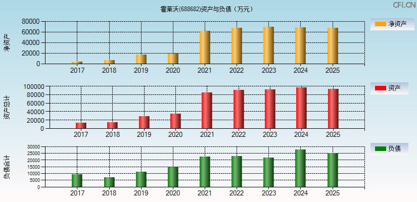 霍莱沃(688682)资产负债表图