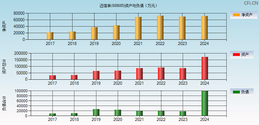 迈信林(688685)资产负债表图