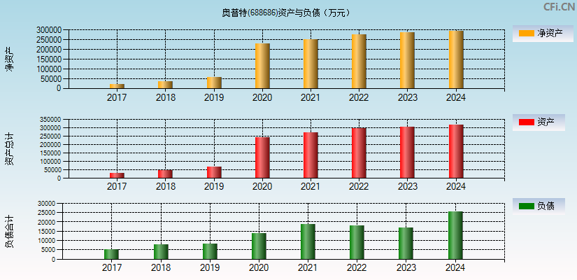 奥普特(688686)资产负债表图