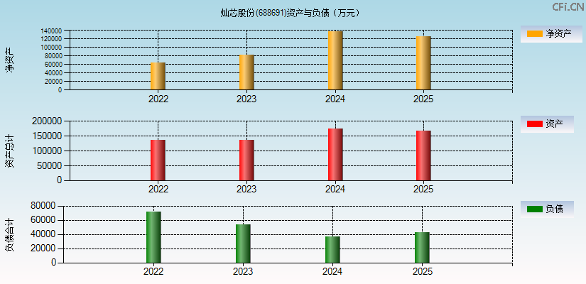 灿芯股份(688691)资产负债表图