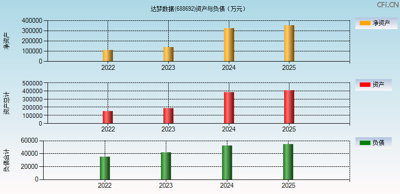 达梦数据(688692)资产负债表图