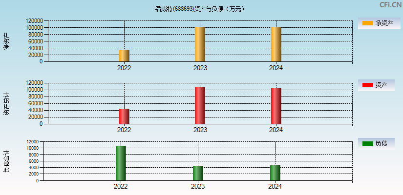 锴威特(688693)资产负债表图