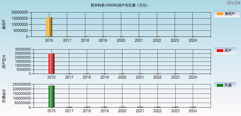 极米科技(688696)资产负债表图