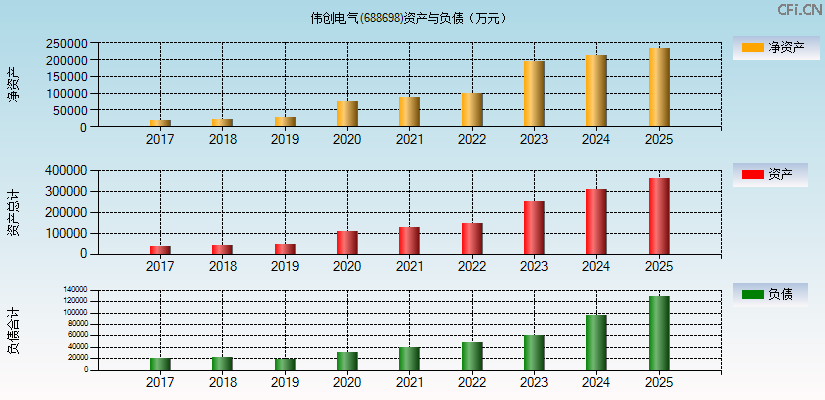 伟创电气(688698)资产负债表图