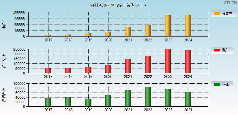 东威科技(688700)资产负债表图