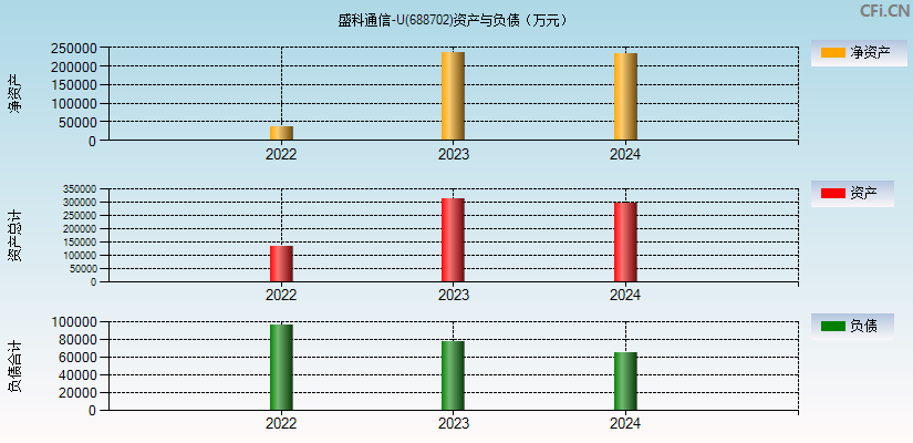 盛科通信-U(688702)资产负债表图
