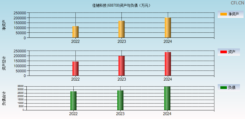 佳驰科技(688708)资产负债表图