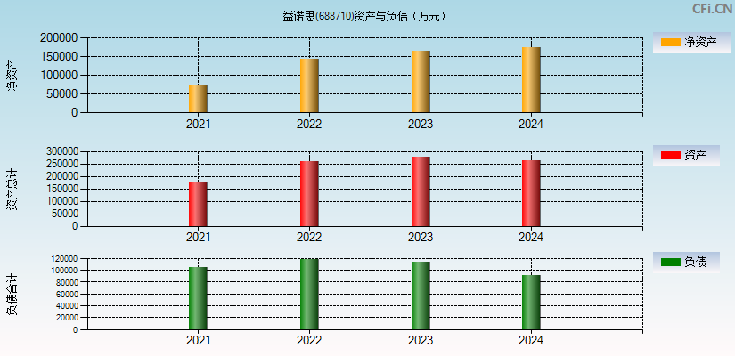 益诺思(688710)资产负债表图