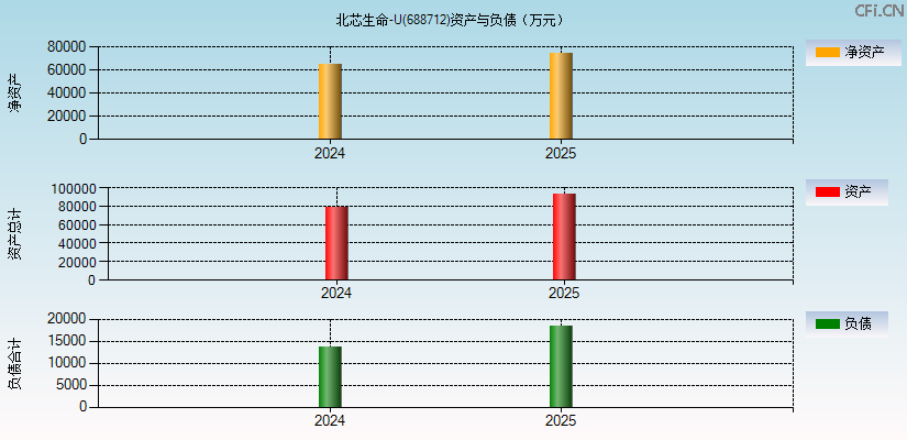北芯生命-U(688712)资产负债表图