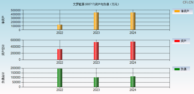 艾罗能源(688717)资产负债表图