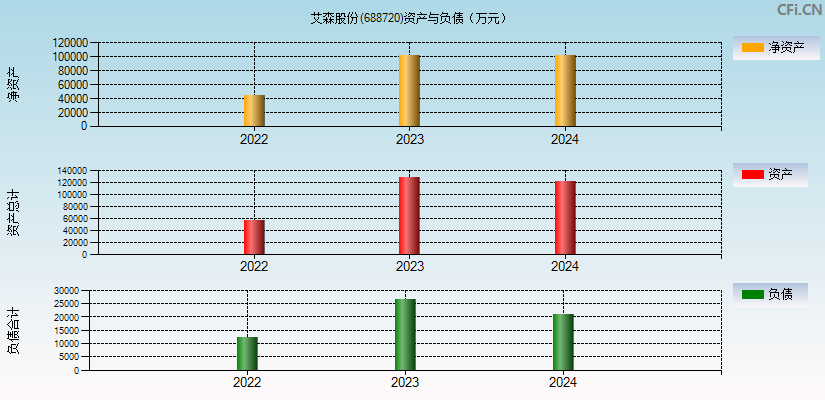 艾森股份(688720)资产负债表图