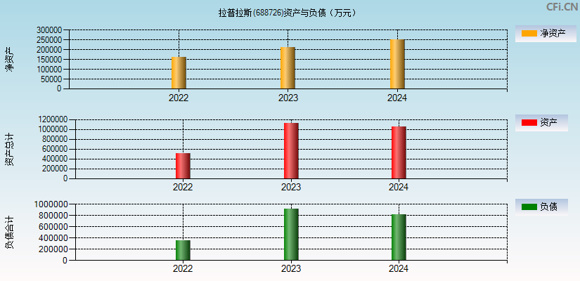 拉普拉斯(688726)资产负债表图