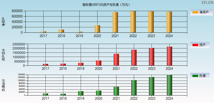 格科微(688728)资产负债表图