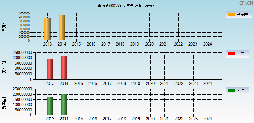 壹石通(688733)资产负债表图