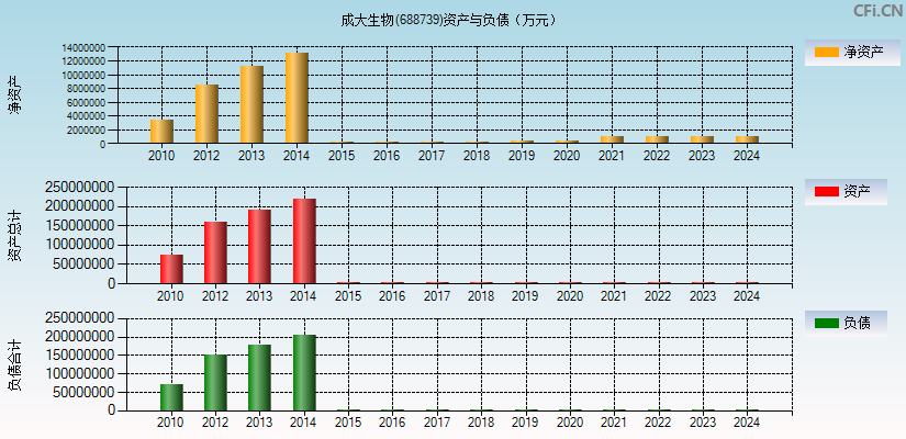 成大生物(688739)资产负债表图