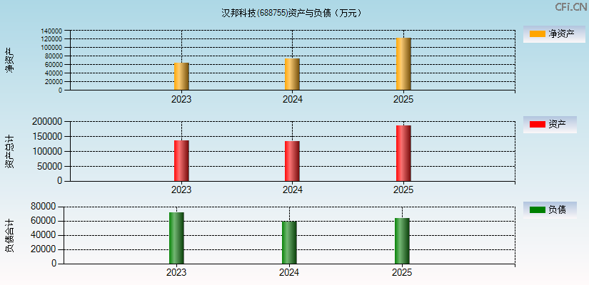 汉邦科技(688755)资产负债表图