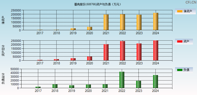 普冉股份(688766)资产负债表图