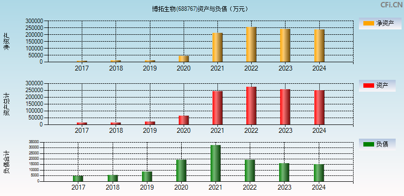 博拓生物(688767)资产负债表图