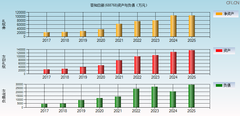 容知日新(688768)资产负债表图