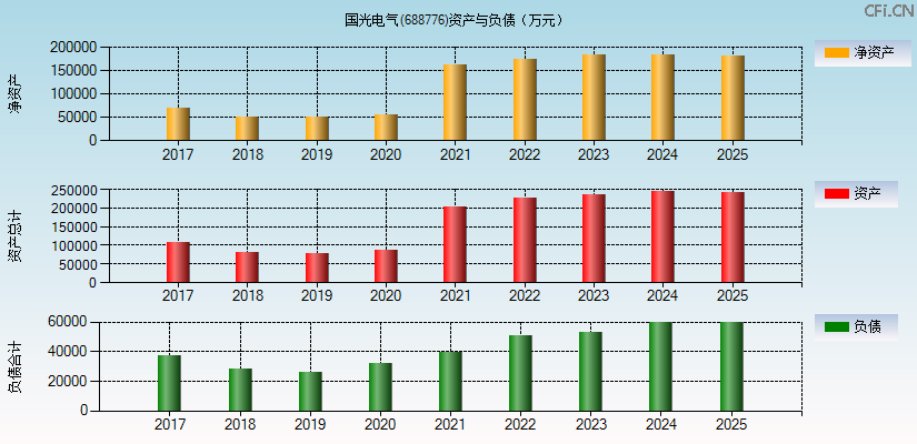 国光电气(688776)资产负债表图