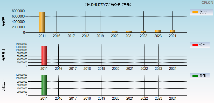 中控技术(688777)资产负债表图