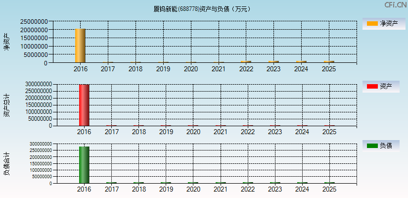 厦钨新能(688778)资产负债表图